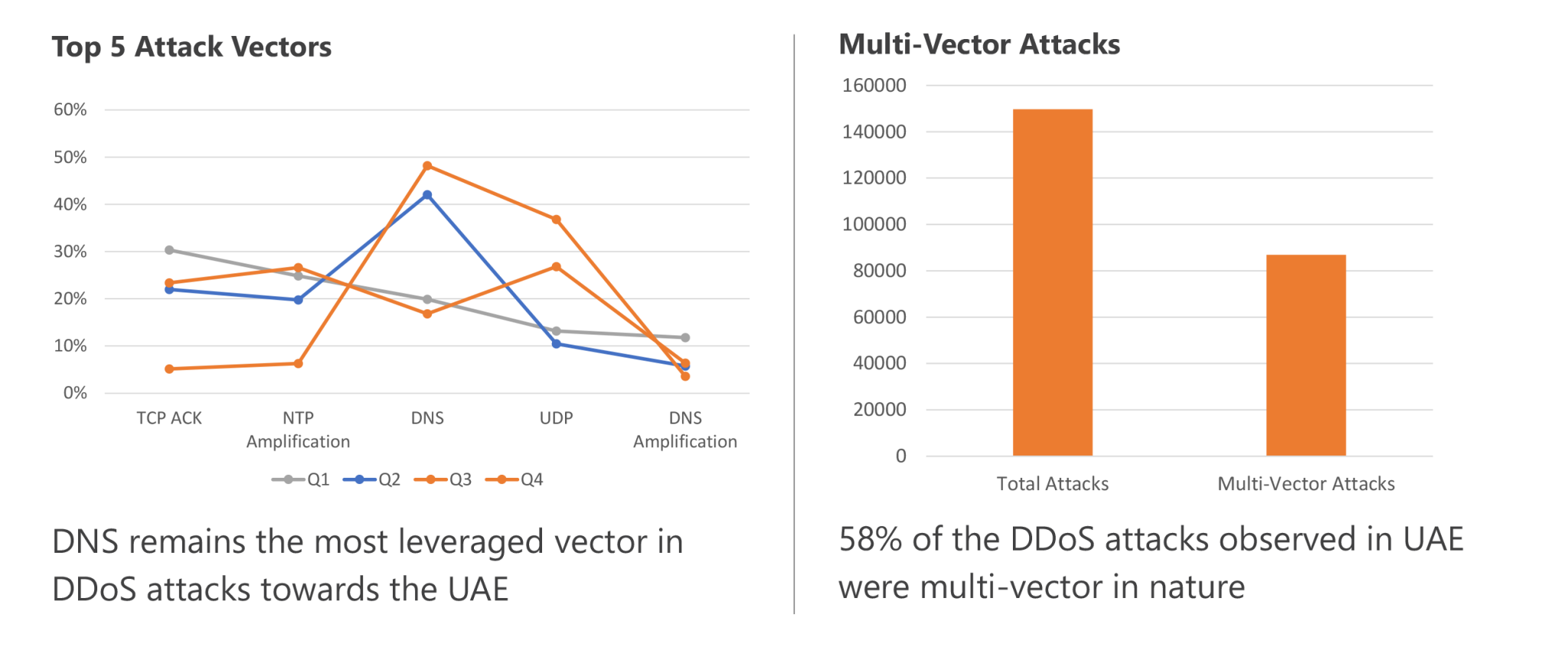 DDoS Attacks Go Above And Beyond Help AG Next Gen Sriram SOTM Infographic 5 1 2048x845 